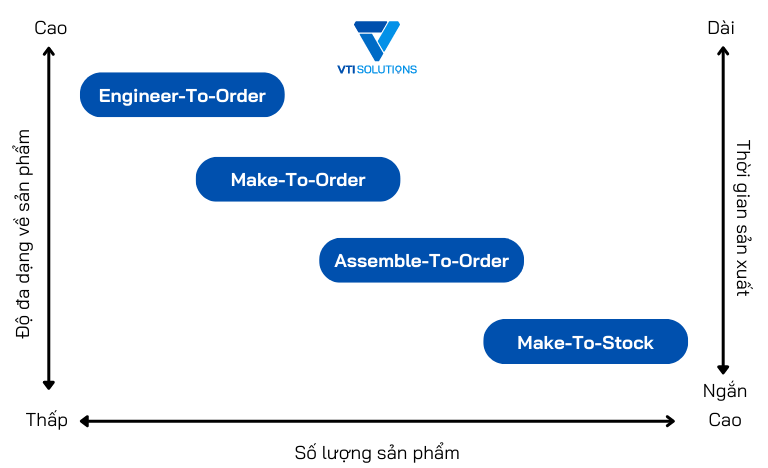 ATO (Assemble-To-Order) là gì?