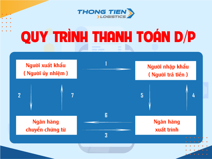 Phương thức thanh toán D/P