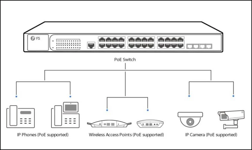 Chức năng Switch được phân loại theo vị trí hoạt động 