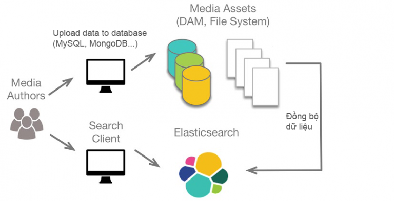 elasticsearch là gì