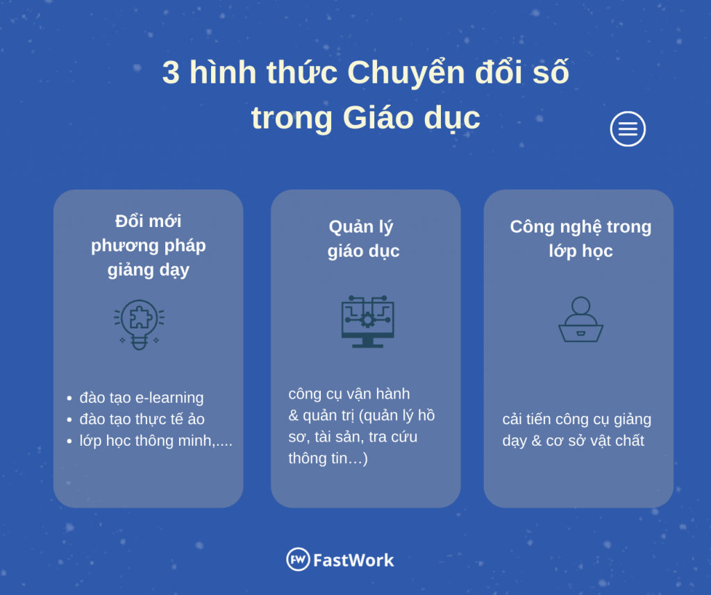 các hình thức chuyển đổi số trong giáo dục