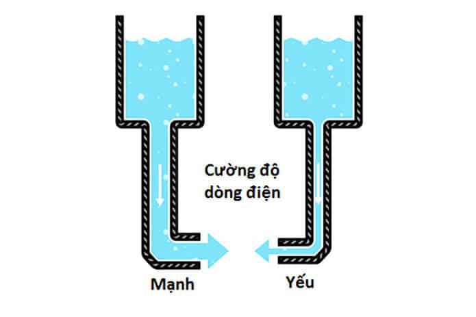 ung dung cuong do dong dien