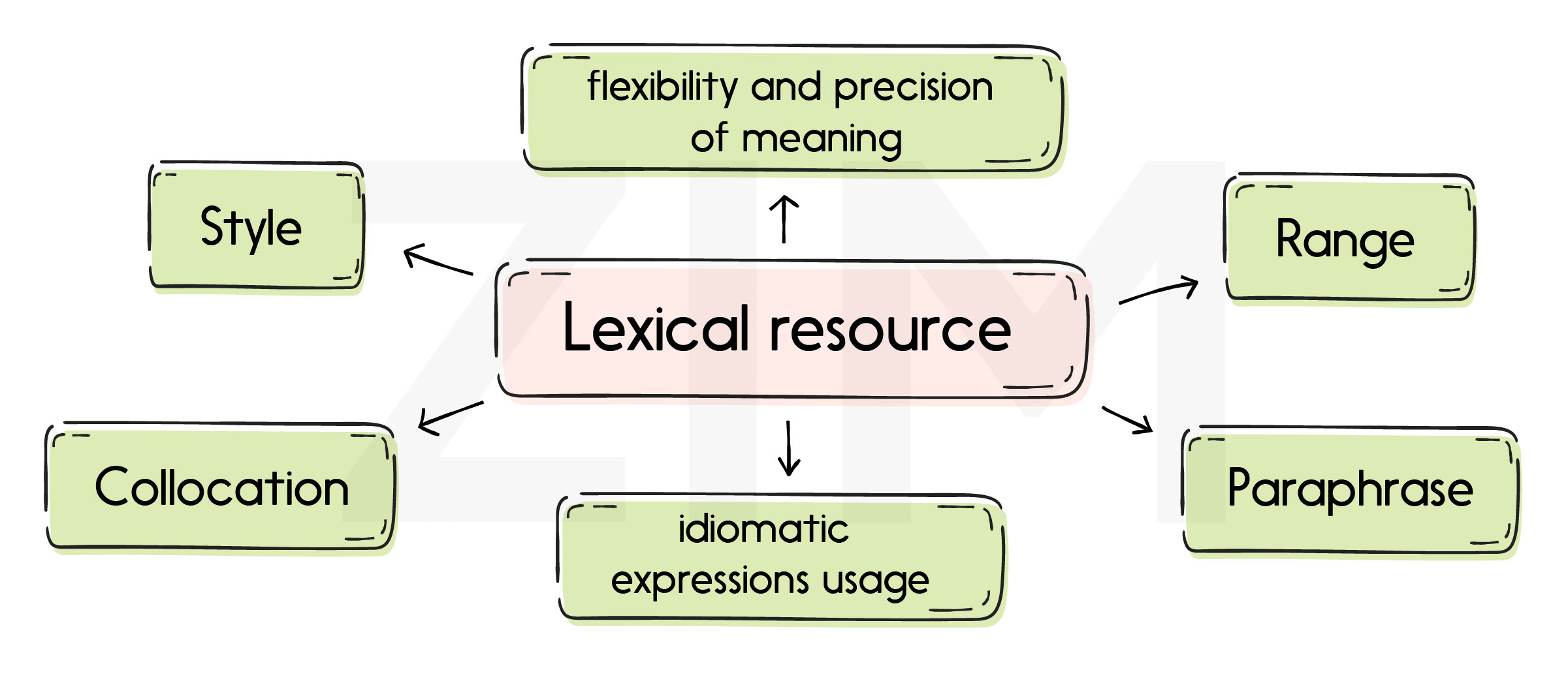 Tiêu chí Lexical resource là gì?