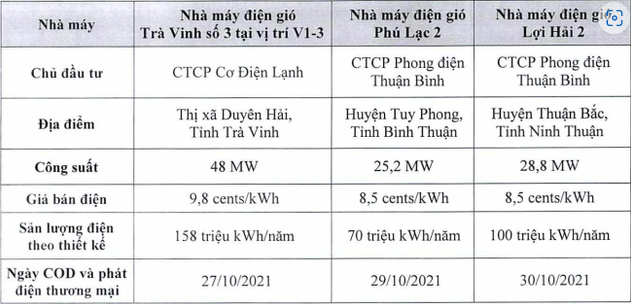 Top 3 công ty sản xuất điện gió nhiều nhất ở Việt Nam hiện nay là những ai? - Ảnh 5.