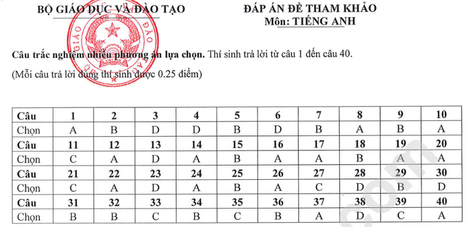 Bo GD cong bo de minh hoa tot nghiep THPT 2025 - Tat ca cac mon