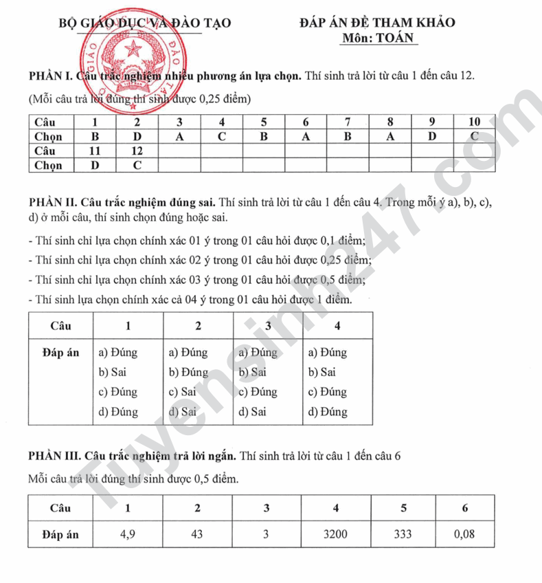 Bo GD cong bo de minh hoa tot nghiep THPT 2025 - Tat ca cac mon