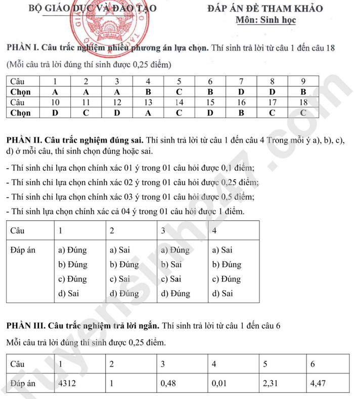 Bo GD cong bo de minh hoa tot nghiep THPT 2025 - Tat ca cac mon